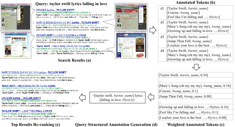 Figure 1. Search results of query “taylor swift lyrics falling in love” and processing pipeline 