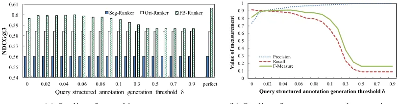 Figure 3. Quality of re-ranking and quality of query structured annotation with different number of search results 