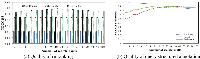 Figure 4. Quality of re-ranking and quality of query structured annotation with different number of search results 