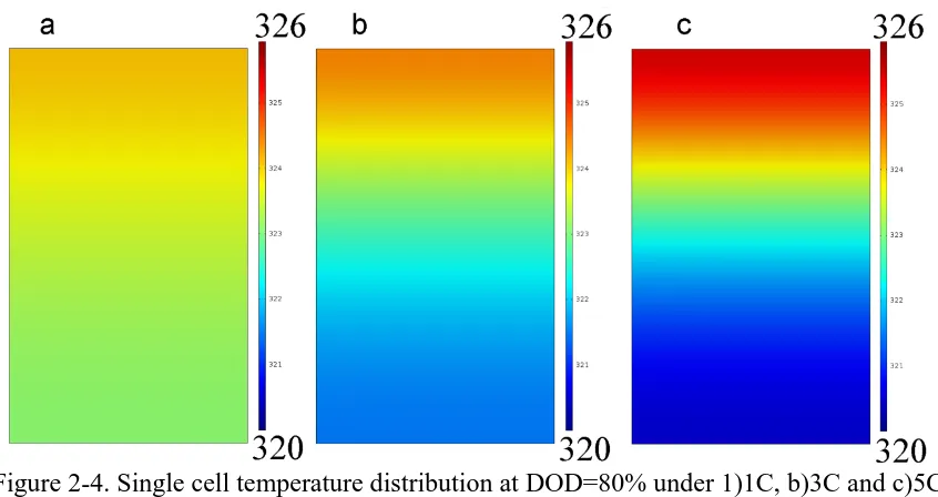 Figure  2-4. Single cell temperature distribution at DOD=80% under 1)1C, b)3C and c)5C discharge rate 