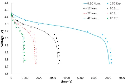 Figure 3-3. Experimental and numerical values of cell voltage for different discharge rates  