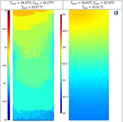 Figure 3-4. Battery thermal behavior validation under 1C discharge rate at DOD=75% 
