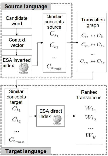 Figure 1: Overview of the Explicit SemanticAnalysis enabled bilingual lexicon extraction.