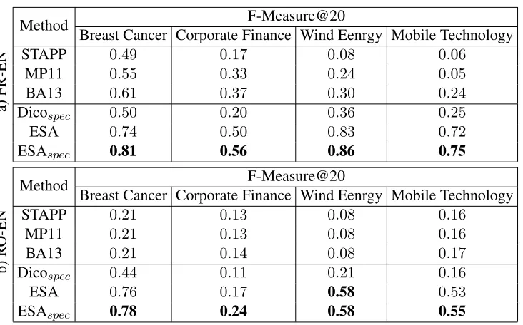 Table 4: Results of the specialized dictionary creation on four speciﬁc domains, two pairs of languages.Threestate of the art methods were used for comparison: STAPP is the standard approach, MP11 is the improve-main speciﬁcity (see Subsection 3.5)