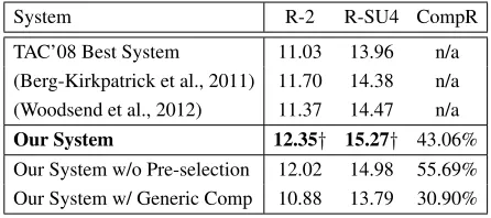 Table 4: Results on the TAC 2011 data set. The systemsuse the same settings as for the TAC 2008 data set.