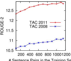 Figure 1: R-2 scores of the two systems (without andwith the sentence pre-selection step) when using differ-ent number of compressions for each sentence.