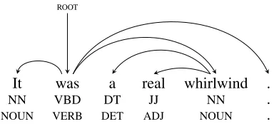 Table 6: The three features with the highest and low-est weights for choosing the position of “real” relativeto “whirlwind.” PrevChild means that the child is theimmediate word before the head