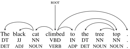Figure 1: A sentence, its dependency parse and its ﬁne-grained and coarse-grained POS tags.