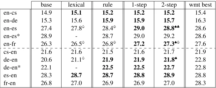 Table 2: BLEU scores on the WMT 2010 setup. Results from the forest-to-string system are marked with * and areonly included when better than the phrase-based results