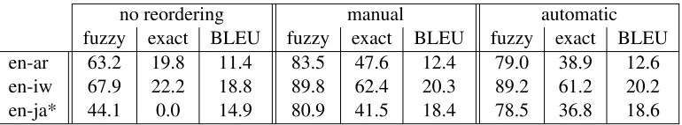 Table 5: Preordering accuracy for the 2-step classiﬁers using manual alignments vs. automatic alignments