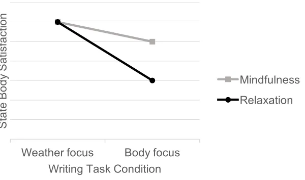 Figure 4. The proposed interaction between writing task condition and induction condition