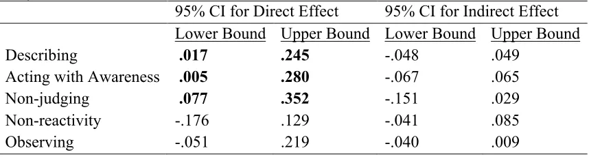 Table 2. Path Estimates and Effect Sizes for the Direct and Indirect Effects of Mindfulness on Body Satisfaction