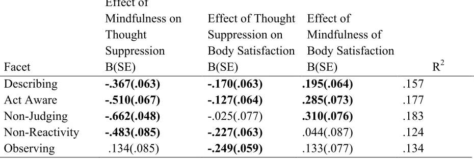 Table 4. Path Estimates and Effect Sizes for the Direct and Indirect Effects of Mindfulness on Body Satisfaction (Supplementary Analyses)