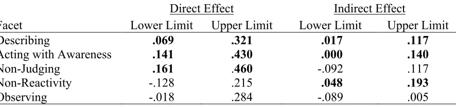 Table 5. 95% Confidence Intervals for the Direct and Indirect Effects of Mindfulness on Body Satisfaction (Supplementary Analyses)