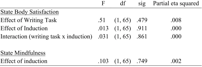 Table 7. 2x2 ANOVAs for the Effects of a Writing Task and Induction on State Body Satisfaction, and the Effect of Induction on State Mindfulness