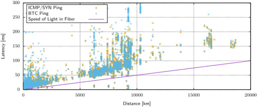 Fig. 10. Average measured latency per remote peer w.r.t. distance to remote peer.