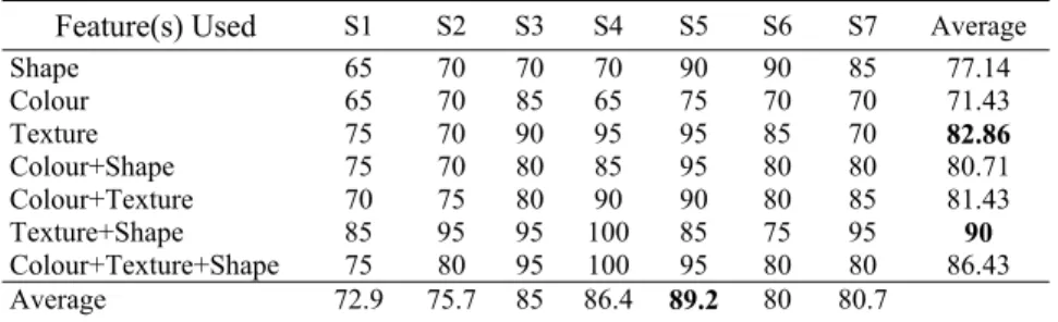 Table 4 presents the inter-class plant leaf identification rate.  Results of inter-class identification strongly suggest  that texture is the main contributing feature with 92% rate for single feature identification and the highest rate  achieved by fusion