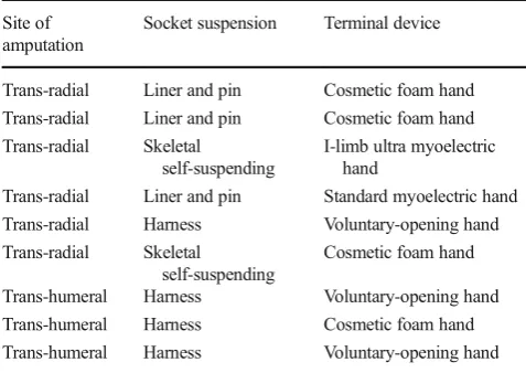 Table 1Prosthesis information about the nine upper-limb amputeesrecruited in this study