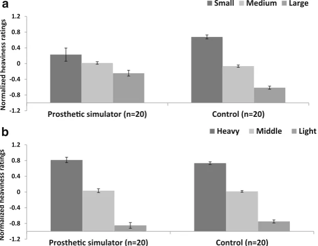 Fig. 5 Heaviness ratings, normalized to a Z distribution within subject, as a function of (a) relative object size and (b) relative object weight