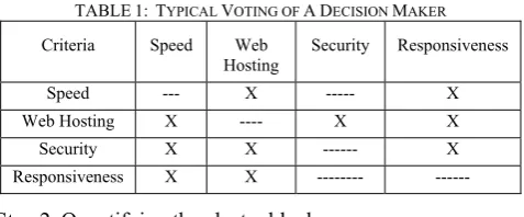 TABLE 1:  TYPICAL VOTING OF A DECISION MAKER 