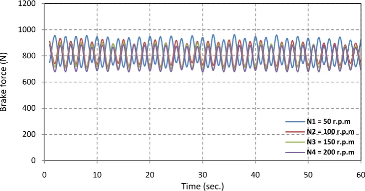 Figure (12) Variation of brake force against time at pressure of 10 bar and initial temperature of 100 ℃ at different sliding speeds for conventional brake system