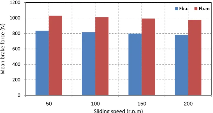 Figure (14)  Effect of sliding speed on the mean brake force at pressure of 10 bar and initial temperature of 100℃ for conventional and modified brake system