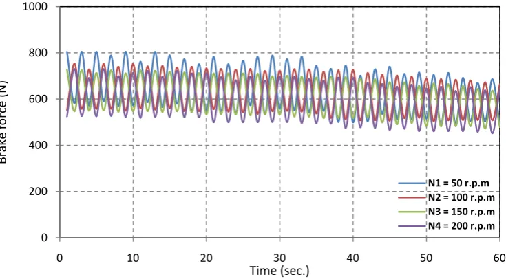 Figure (16) Variation of brake force against time at pressure of 10 bar and initial temperature of 150℃ at different sliding speeds for conventional brake system