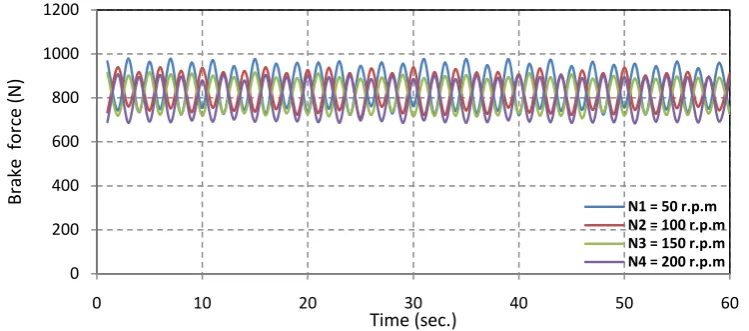 Figure (8) Variation of brake force against time at pressure of 10 bar and initial temperature of 50℃ and at different sliding speeds for the conventional system