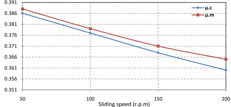 Figure (9) Variation of brake force against time at pressure of 10 bar and initial temperature of 50℃ at different sliding speeds for the modified system