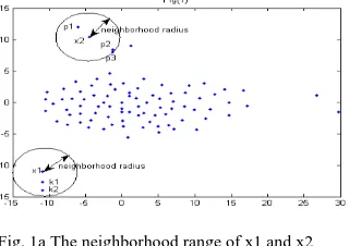 Fig. 1a The neighborhood range of x1 and x2 