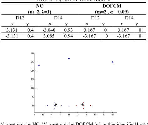 TABLE-II: CENTROIDS PRODUCED BY NC AND DOFCM FOR DAND DB14, NO. OF CLUSTERS=2 