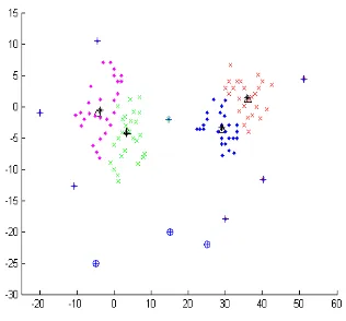 Fig. 3a Clustering Results and Outlier identification with NC and DOFCM with 2 clusters 