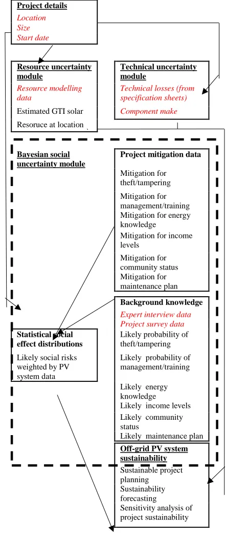 Fig. 1. A pathway module map for off-grid PV sustainability Monte Carlo calculations performed in the modelling