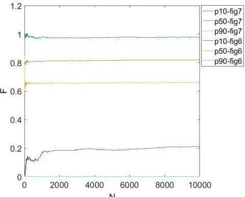 Fig. 2. Sensitivity analysis on the P10, P50, P90 system operational values with full social mitigation, usual social mitigation in Malawi and no social mitigation