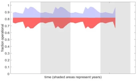 Fig. 7. MonteCarlo model of PV project F from start date to 3.5 years (shaded areas) with resource uncertainty, technical uncertainty only (no social economic uncertainty)