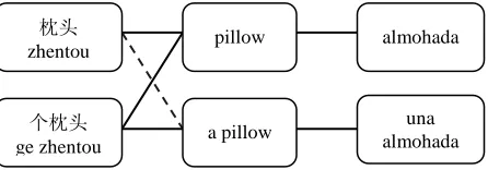 Figure 5: Phrase extension process. The dotted line indicates an implicit relation in the phrase table