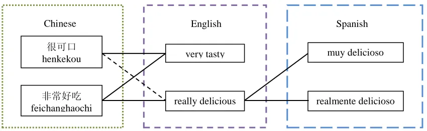 Figure 1: An example of random walk on phrase table. The dashed line indicates an implicit relation in the phrase table