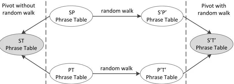 Figure 2: Framework of random walk based pivot translation. The ST phrase table was generated by combin-ing SP and PT phrase table through triangulation method