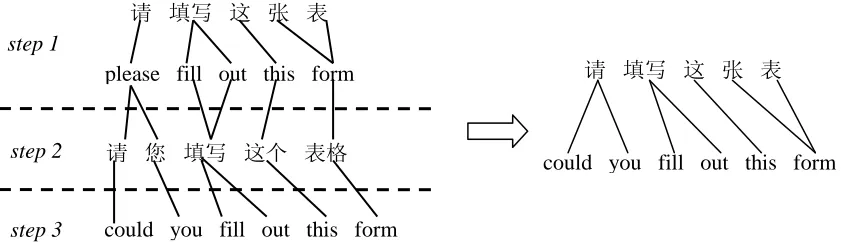 Figure 4: An example of word alignment induction with 3 steps random walks 