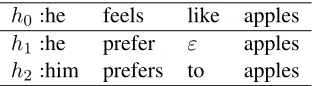 Table 1 shows hypotheses h 1 and h 2 are aligned toselected backbone h 0 . When alignment algorithmobtains good enough results, the expected output“he prefers apples” is included in its correspondingconfusion network in Figure 1