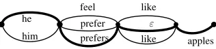 Figure 1: A classic confusion network, and the bold paththe expected output.