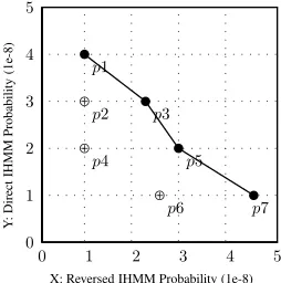 Figure 2: Sample solutions with only two objectives.Pareto Optimal Solutionsp 2 , p p 1 , p 3 , p 5 , p 7 .Other points 4 , p 6 are dominated by at least one point in the Paretooptimal solutions.