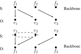 Figure 3: The same alignment ( f 1 , e 1 ) ( f 1 , e 2 ) ( f 2 , e 3 ) intwo IHMM models