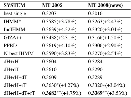 Table 2: PPBD is a posterior probabilistic-based decod-ing (section 5.3). N-best IHMM simulates the Pareto op-timal solutions in our method (section 5.3)