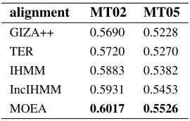 Table 3: Oracle BLEUs of CNs.GIZA++: invokingGIZA++ software. TER: minimum translation edit rate.IHMM: indirect hidden markov model