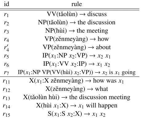 Table 1: Translation rules. Tree-to-string (r(1–r7), hieror11–r14), vanilla glue (r15).