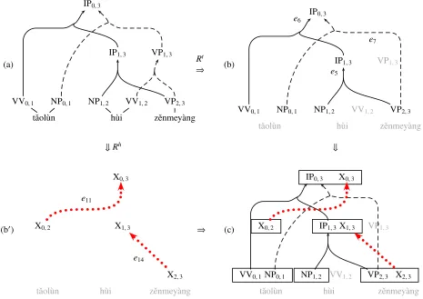 Figure 2: Parse and translation hypergraphs. (a) The parse forest of the example sentence