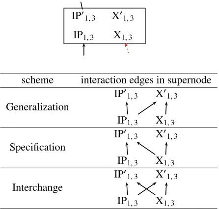 Figure 3: Three interaction schemes for joint decoding.Details of the interaction supernode for span (1, 3) shownin Figure 2 (c)