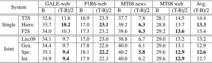 Table 2: All results of single and joint decoding systems.