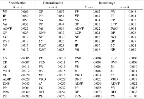 Table 3 shows the speciﬁcation and generalization
